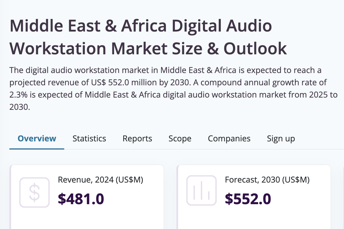 Middle East & Africa Digital Audio Workstation Market: Analysis and Outlook